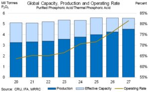 Global Capacity, Production and Operating Rate - PPA