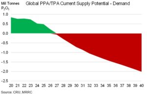 Global PPA/TPA Current Supply Potential - Demand